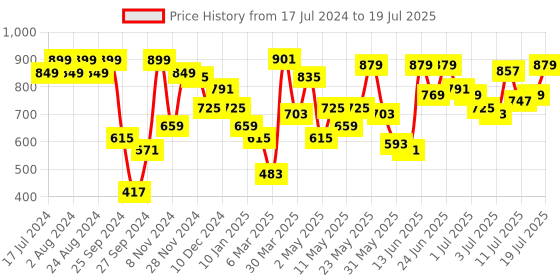 myntra.com Berrylush Typography Printed Structured Sling Bag berrylush Price History Graph from 17 Jul 2024 to 11 Jul 2025