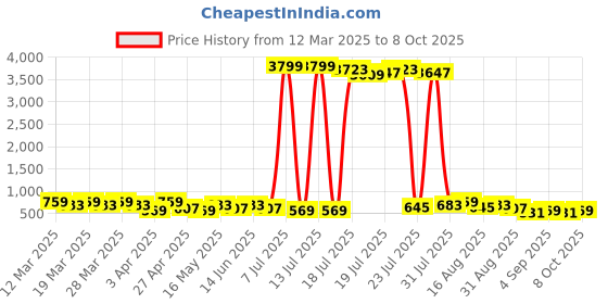 myntra.com Berrylush V-Neck Bodycon Midi Dress With Jacket berrylush Price History Graph from 12 Mar 2025 to 8 Oct 2025