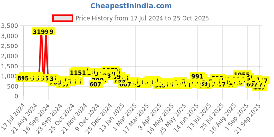 myntra.com Berrylush V-Neck Cable Knit Pullover berrylush Price History Graph from 17 Jul 2024 to 25 Oct 2025