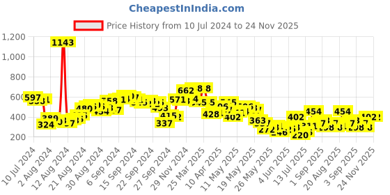 myntra.com Berrylush V-Neck Floral Print Wrap Crop Top berrylush Price History Graph from 10 Jul 2024 to 24 Nov 2025