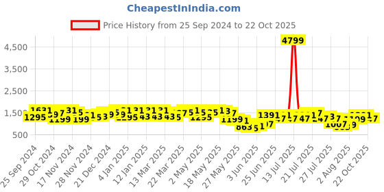myntra.com Berrylush V Neck Sleeveless Top With Skirt berrylush Price History Graph from 25 Sep 2024 to 22 Oct 2025