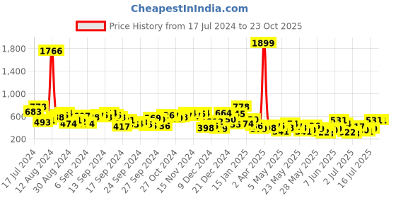 myntra.com berrylush curve Berrylush V-Neck Solid Wrap Top berrylush curve Price History Graph from 17 Jul 2024 to 23 Oct 2025