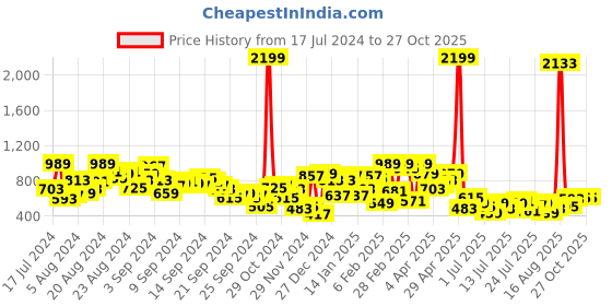 myntra.com Berrylush Washed Pure Cotton Denim A-Line Mini Skirt berrylush Price History Graph from 17 Jul 2024 to 27 Oct 2025