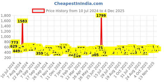 myntra.com Berrylush White Abstract Peekaboo Bottom Skirt berrylush Price History Graph from 10 Jul 2024 to 4 Dec 2025