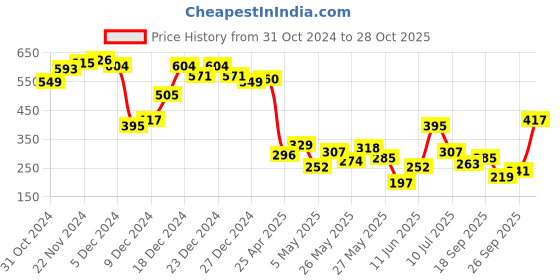 myntra.com Berrylush White Abstract Printed Cut Out Detailed Twisted Extended Sleeve Styled Back Top berrylush Price History Graph from 31 Oct 2024 to 28 Oct 2025