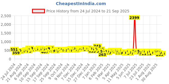 myntra.com Berrylush White Abstract Volume Play Skirt berrylush Price History Graph from 24 Jul 2024 to 21 Sep 2025