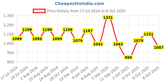 myntra.com Berrylush White & black Checked Structured Sling Bag berrylush Price History Graph from 17 Jul 2024 to 8 Oct 2025
