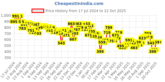 myntra.com Berrylush White & Black Crepe Shirt Maxi Dress With Belt berrylush Price History Graph from 17 Jul 2024 to 22 Oct 2025