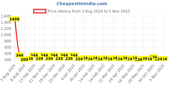 myntra.com Berrylush White & Peach-Coloured Floral Print Crop Tube Top berrylush Price History Graph from 3 Aug 2024 to 5 Nov 2025