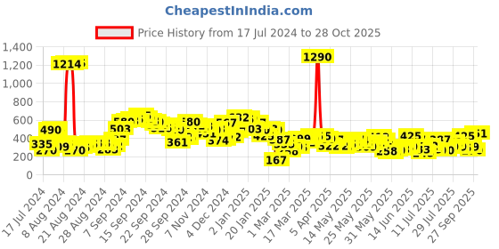 myntra.com Berrylush White & Pink Floral Off-Shoulder Crepe Bardot Crop Top berrylush Price History Graph from 17 Jul 2024 to 28 Oct 2025