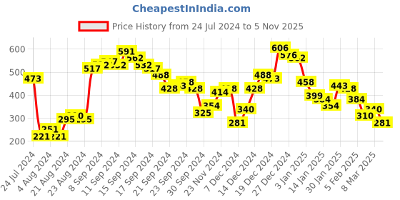myntra.com Berrylush White & Yellow Striped Cinched Waist Top berrylush Price History Graph from 24 Jul 2024 to 5 Nov 2025