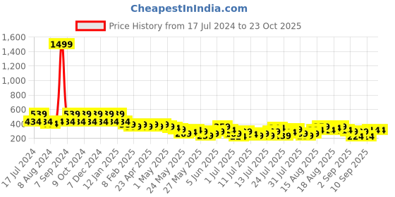 myntra.com Berrylush White Floral Midriff Flossing Top berrylush Price History Graph from 17 Jul 2024 to 23 Oct 2025