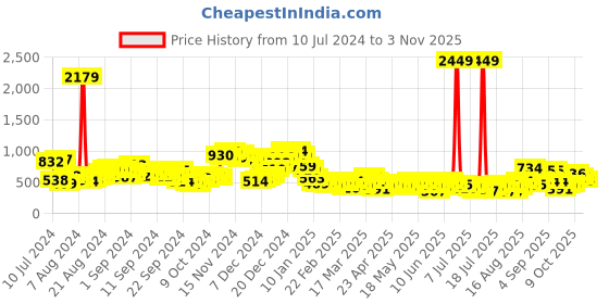 myntra.com Berrylush White Floral Self Design Acrylic Straight Skirt berrylush Price History Graph from 10 Jul 2024 to 1 Nov 2025