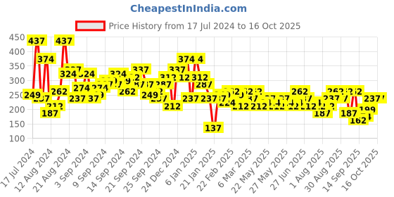 myntra.com Berrylush White Geometric New Neckline Top berrylush Price History Graph from 17 Jul 2024 to 15 Oct 2025