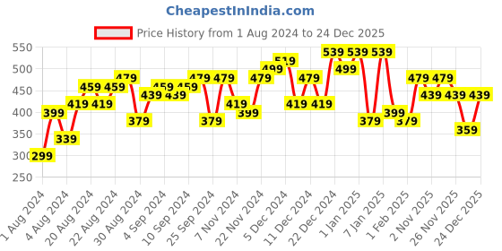 myntra.com Berrylush White Geometric Printed Shirt Style Top berrylush Price History Graph from 1 Aug 2024 to 24 Dec 2025