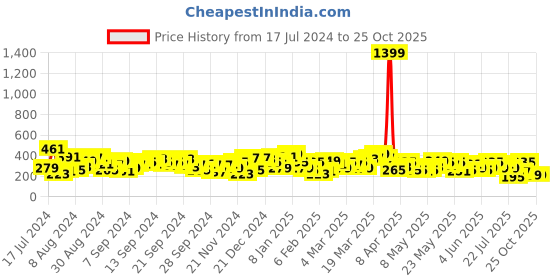 myntra.com Berrylush White Graphic Printed High-Rise Straight Mini Skirt berrylush Price History Graph from 17 Jul 2024 to 25 Oct 2025