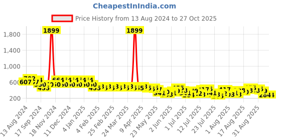 myntra.com Berrylush White Halter Neck Crepe Mini Dress berrylush Price History Graph from 13 Aug 2024 to 26 Oct 2025