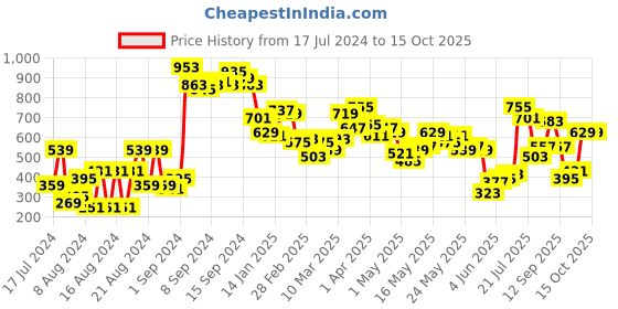myntra.com Berrylush White Print One Shoulder Ruffles Bohemian Crepe Top berrylush Price History Graph from 17 Jul 2024 to 15 Oct 2025