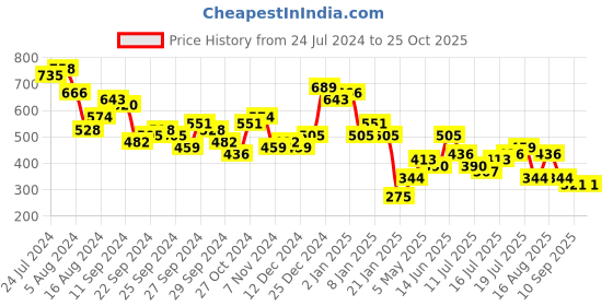 myntra.com Berrylush White Printed Sheath Dress berrylush Price History Graph from 24 Jul 2024 to 25 Oct 2025