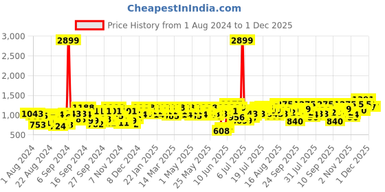 myntra.com Berrylush White Self Design Ruffled Shoulder Straps Fit & Flare Maxi Dress berrylush Price History Graph from 1 Aug 2024 to 1 Dec 2025