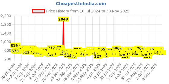 myntra.com Berrylush White V-Neck Flared Ruffled Playsuit berrylush Price History Graph from 10 Jul 2024 to 30 Nov 2025