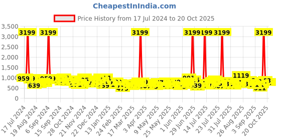 myntra.com Berrylush with Layered Jumpsuit berrylush Price History Graph from 17 Jul 2024 to 18 Oct 2025