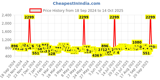 myntra.com Berrylush with Layered Jumpsuit berrylush Price History Graph from 18 Sep 2024 to 13 Oct 2025