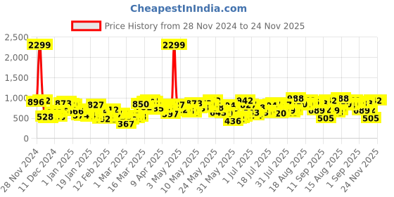 myntra.com Berrylush with Layered Jumpsuit berrylush Price History Graph from 28 Nov 2024 to 23 Nov 2025