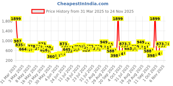 myntra.com Berrylush with Layered Jumpsuit berrylush Price History Graph from 31 Mar 2025 to 23 Nov 2025