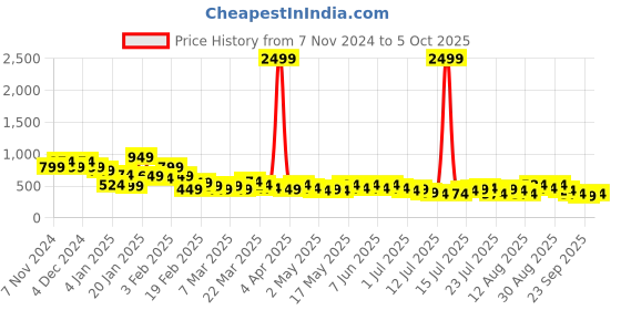 myntra.com Berrylush Women A-Line Maxi Dress berrylush Price History Graph from 7 Nov 2024 to 5 Oct 2025