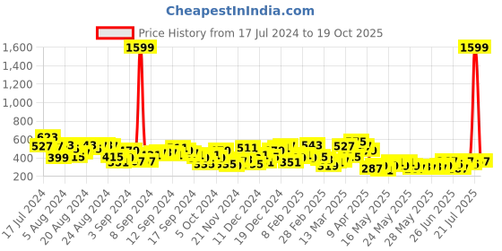 myntra.com Berrylush Women Attractive Pink Abstract Preppy Skort berrylush Price History Graph from 17 Jul 2024 to 19 Oct 2025