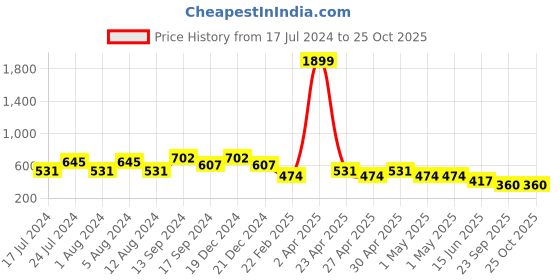 myntra.com Berrylush Women Black Floral Printed A-Line Skirt berrylush Price History Graph from 17 Jul 2024 to 25 Oct 2025