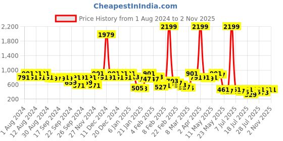 myntra.com Berrylush Women Black Solid Criss-Cross Mesh Detail Tights berrylush Price History Graph from 1 Aug 2024 to 2 Nov 2025