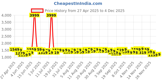 myntra.com Berrylush Women Black Solid Two Handles Smart Casual Regular Tote Bag berrylush Price History Graph from 27 Apr 2025 to 4 Dec 2025