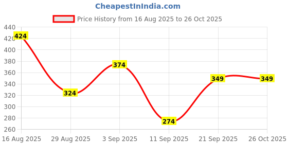 myntra.com Berrylush Women Blue & White Off Shoulder Printed Maxi Dress berrylush Price History Graph from 16 Aug 2025 to 25 Oct 2025