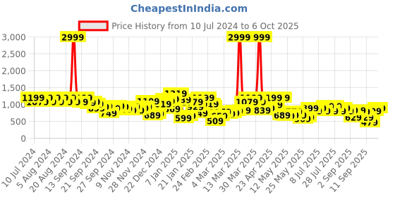 myntra.com Berrylush Women Blue Floral Knits Bits Sweater berrylush Price History Graph from 10 Jul 2024 to 6 Oct 2025