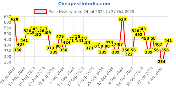 myntra.com Berrylush Women Blue One Shoulder Crepe A-Line Mini Dress berrylush Price History Graph from 24 Jul 2024 to 27 Oct 2025