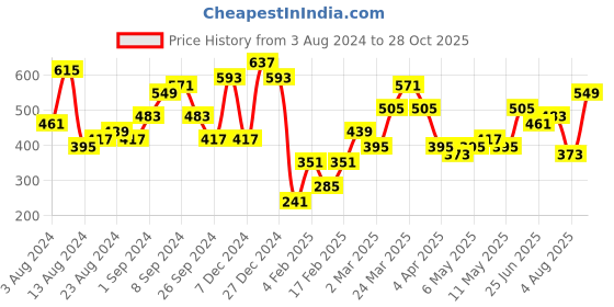 myntra.com Berrylush Women Blue Polka Dotted Twist & Knot Dress berrylush Price History Graph from 3 Aug 2024 to 28 Oct 2025