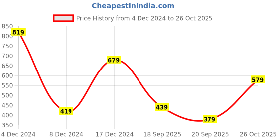 myntra.com Berrylush Women Blue Printed High-Low Top berrylush Price History Graph from 4 Dec 2024 to 26 Oct 2025