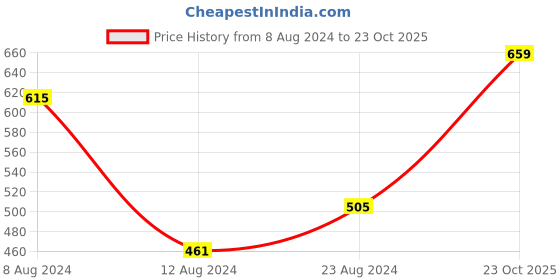 myntra.com Berrylush Women Blue Printed Maxi Dress berrylush Price History Graph from 8 Aug 2024 to 23 Oct 2025