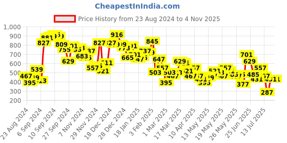 myntra.com Berrylush Women Blue Printed Wrap Dress berrylush Price History Graph from 23 Aug 2024 to 3 Nov 2025