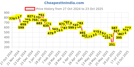 myntra.com Berrylush Women Bodycon Mini Dress berrylush Price History Graph from 27 Oct 2024 to 23 Oct 2025