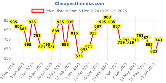 myntra.com Berrylush Women Bodycon Mini Dress berrylush Price History Graph from 5 Dec 2024 to 29 Oct 2025