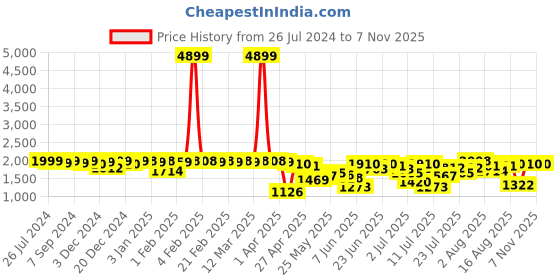 myntra.com Berrylush Women Brown Textured Laptop Bag With Quilted berrylush Price History Graph from 26 Jul 2024 to 3 Nov 2025