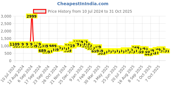 myntra.com Berrylush Women Charcoal Striped Knits Bits Sweater berrylush Price History Graph from 10 Jul 2024 to 31 Oct 2025