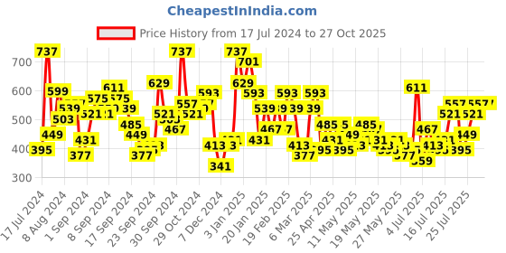 myntra.com Berrylush Women Charming Maroon Solid Georgette Bishop Sleeves Top berrylush Price History Graph from 17 Jul 2024 to 26 Oct 2025