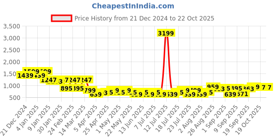myntra.com Berrylush Women Checked Crop Front Open Sweater berrylush Price History Graph from 21 Dec 2024 to 22 Oct 2025