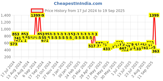 myntra.com Berrylush Women Checked High-Rise Pleated Mini Skirt berrylush Price History Graph from 17 Jul 2024 to 19 Sep 2025