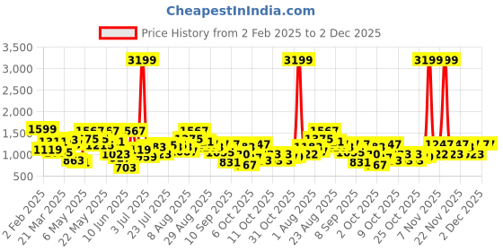 myntra.com Berrylush Women Checked Structured Casual Sling Bag berrylush Price History Graph from 2 Feb 2025 to 2 Dec 2025