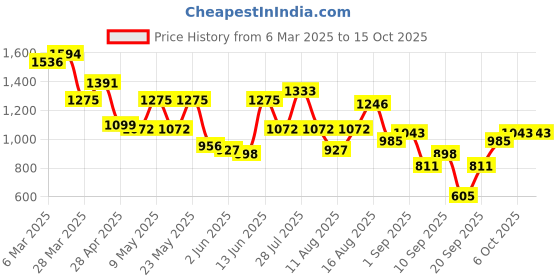 myntra.com Berrylush Women Checked Structured Sling Bag berrylush Price History Graph from 6 Mar 2025 to 14 Oct 2025